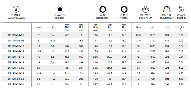 馬牌DR1SN中等壓力的液壓應用軟管Continental康迪泰克一層膠管